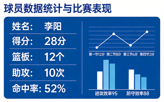 球员数据统计画面与比赛表现图表